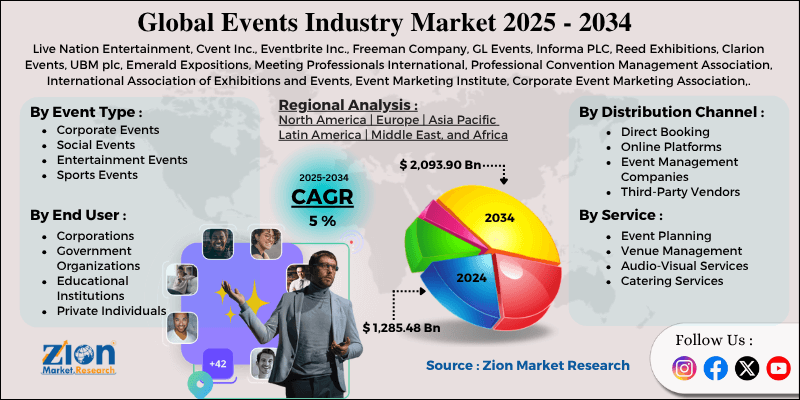 Events Industry Market