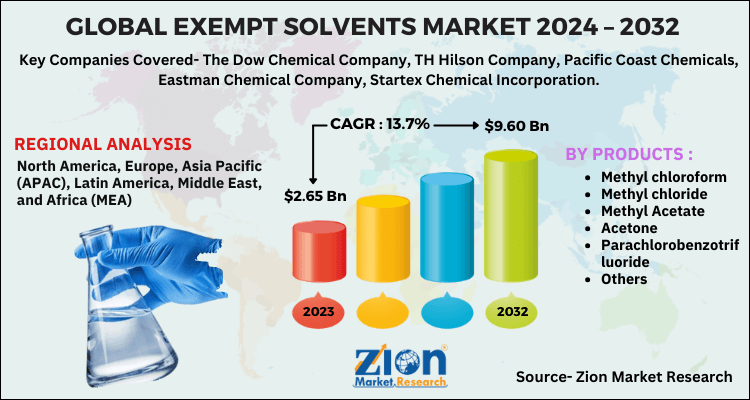 Exempt Solvents Market
