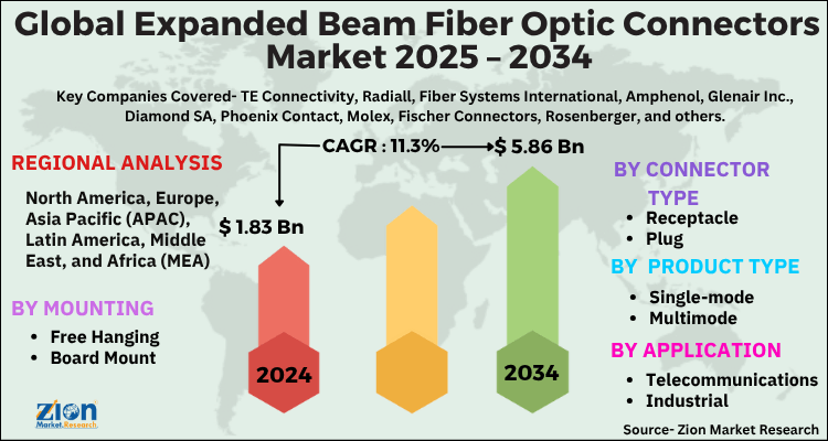 Expanded Beam Fiber Optic Connectors Market