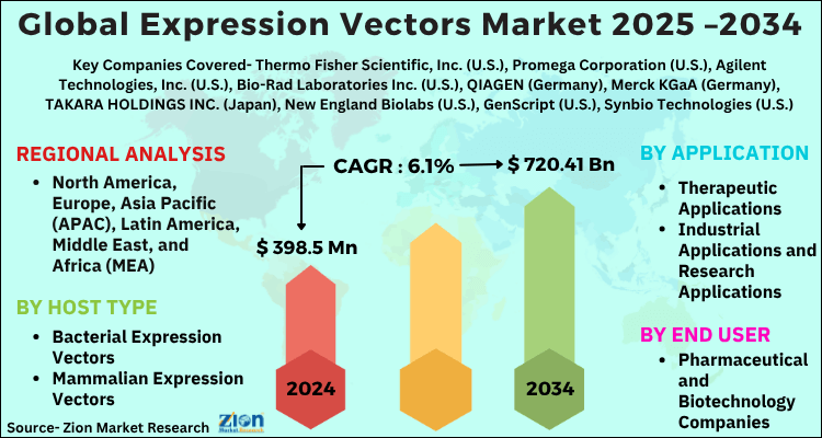 Global Expression Vectors Market