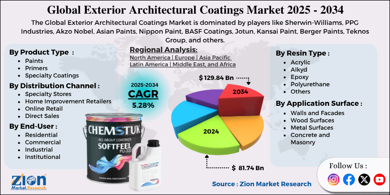 Exterior Architectural Coatings Market