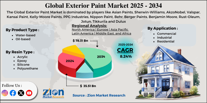 Exterior Paint Market