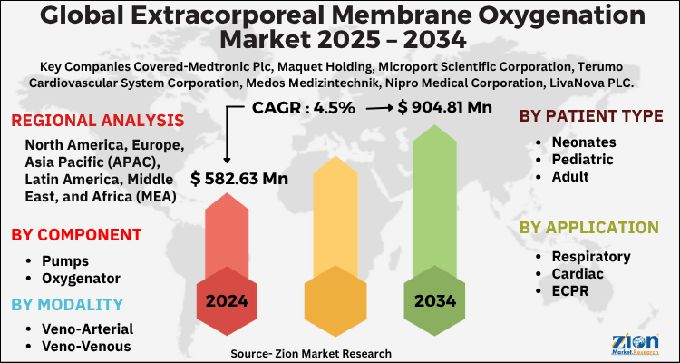Extracorporeal Membrane Oxygenation Market