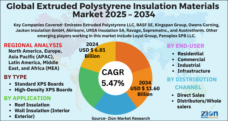Extruded Polystyrene Insulation Materials Market