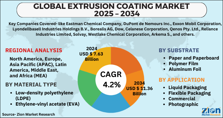 Extrusion Coating Market