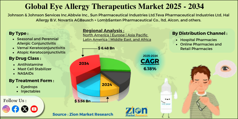 Eye Allergy Therapeutics Market