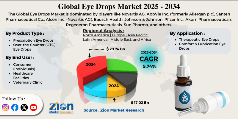 Eye Drops Market