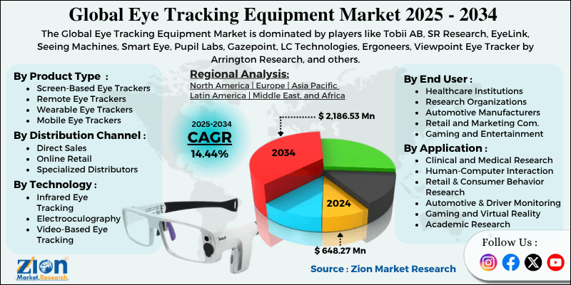 Eye Tracking Equipment Market