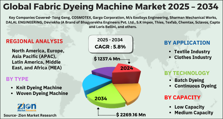 Fabric Dyeing Machine Market