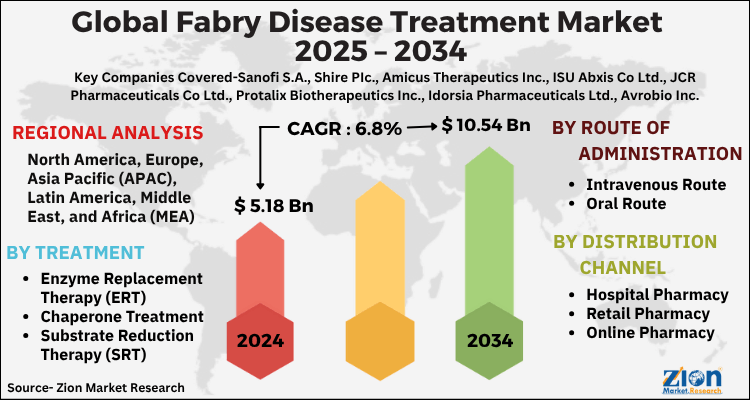 Global Fabry Disease Treatment Market