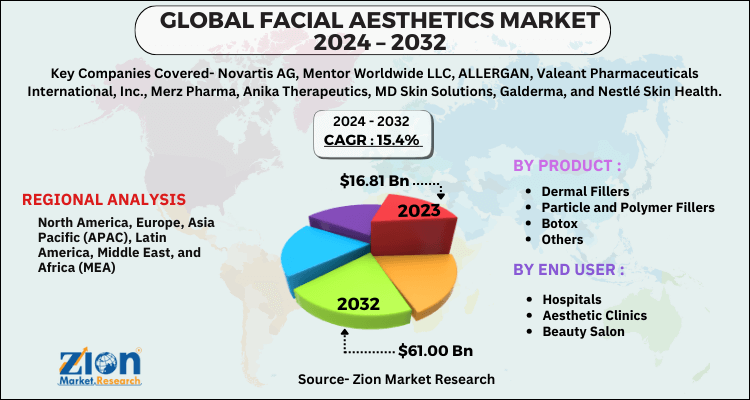 Facial Aesthetics Market