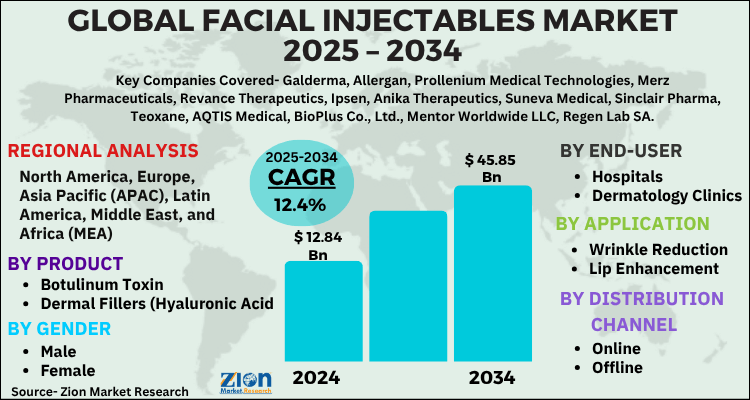 Facial Injectables Market