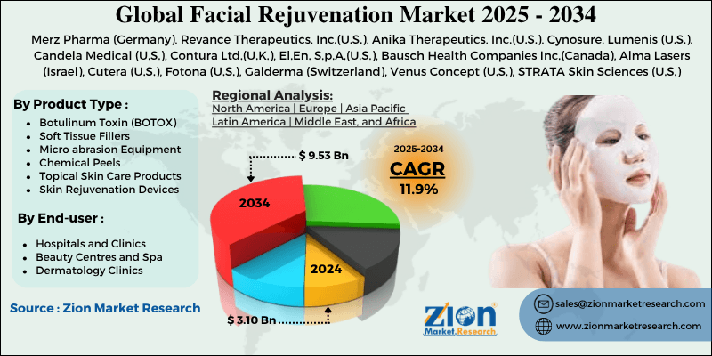 Facial Rejuvenation Market