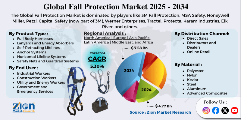 Fall Protection Market