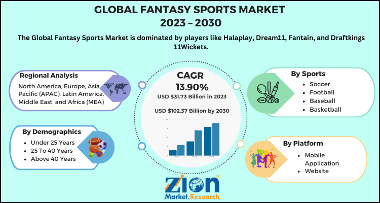 Fantasy Sports Market