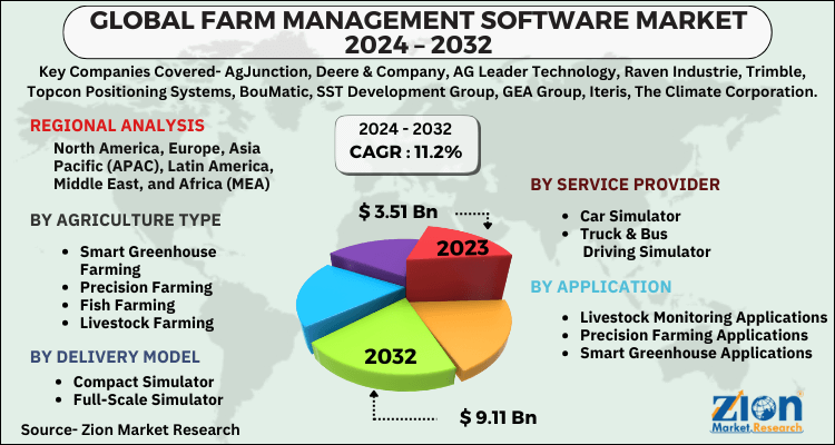 Farm Management Software Market