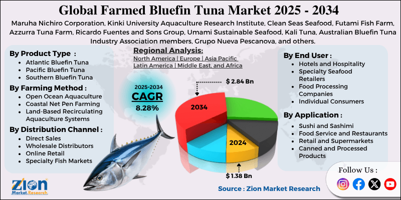 Farmed Bluefin Tuna Market