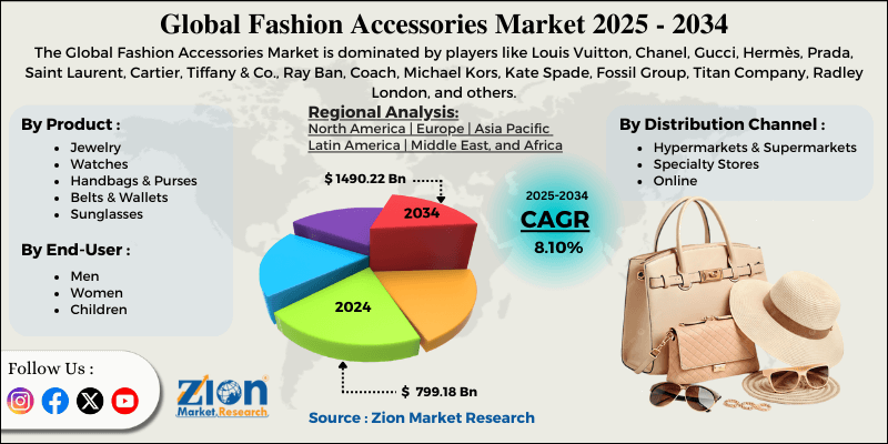 Fashion Accessories Market