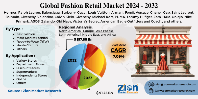 Fashion Retail Market