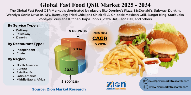Fast Food QSR Market
