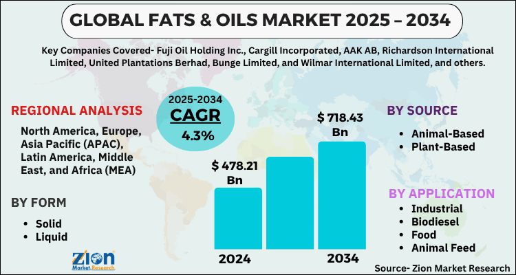 Fats & Oils Market