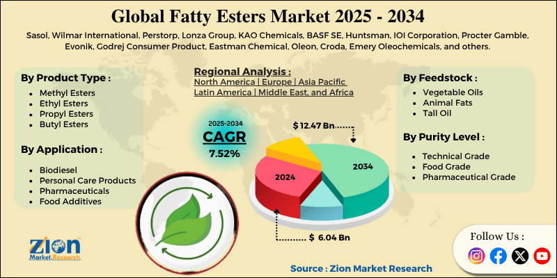 Fatty Esters Market