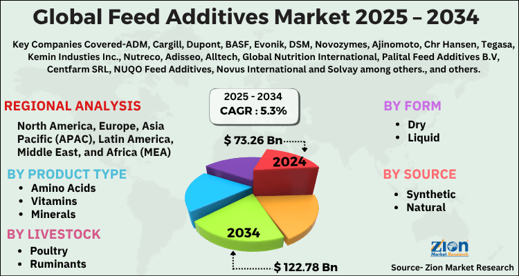 Feed Additives Market