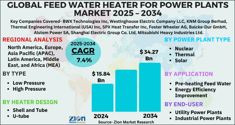 Feed Water Heater for Power Plants Market