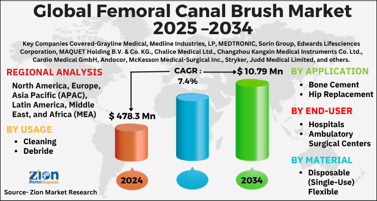 Femoral Canal Brush Market