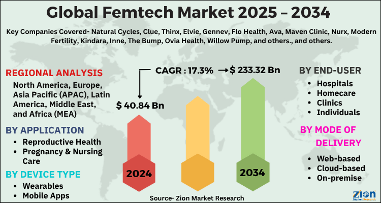 Femtech Market