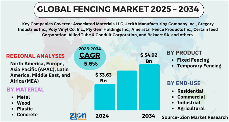 Fencing Market