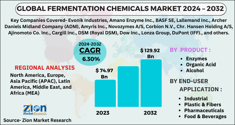 Fermentation Chemicals Market