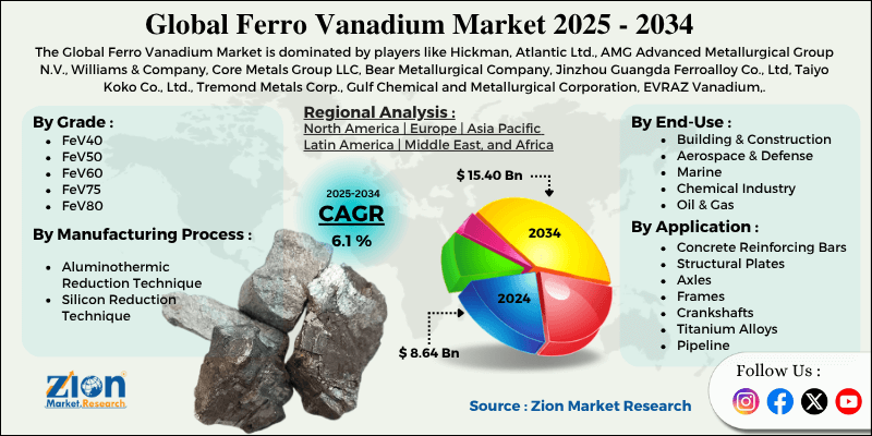 Ferro Vanadium Market