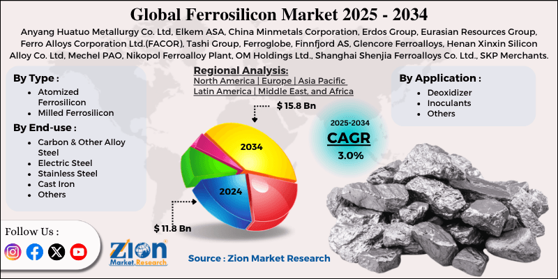 Ferrosilicon Market