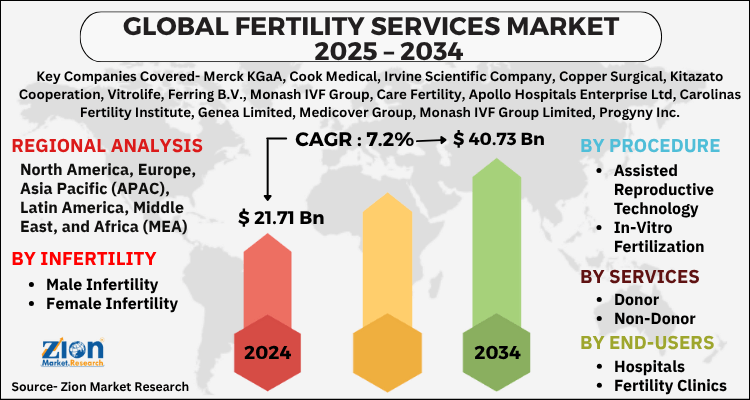 Fertility Services Market