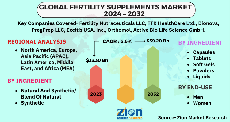 Fertility Supplements Market