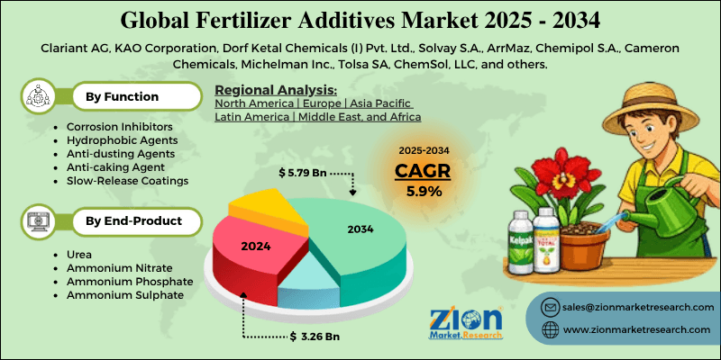 Fertilizer Additives Market