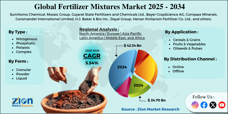 Fertilizer Mixtures Market