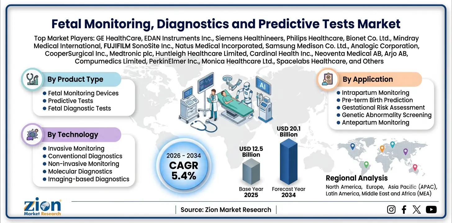 Fetal Monitoring, Diagnostics and Predictive Tests Market
