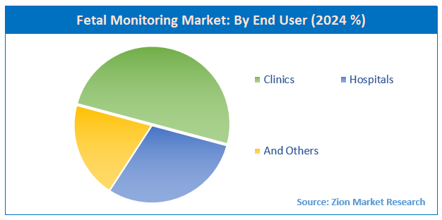 Fetal Monitoring Market By End User