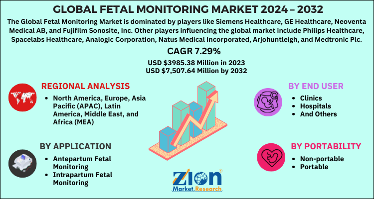 Fetal Monitoring Market