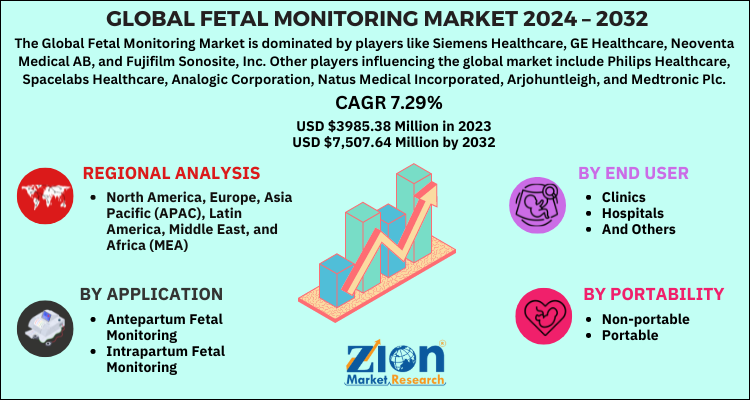 Fetal Monitoring Market
