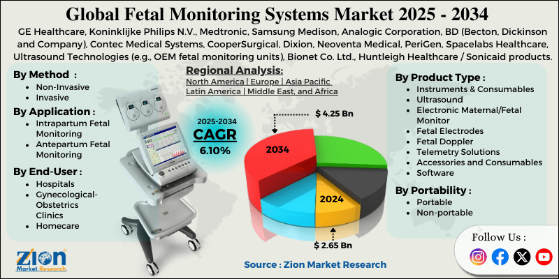 Fetal Monitoring Systems Market