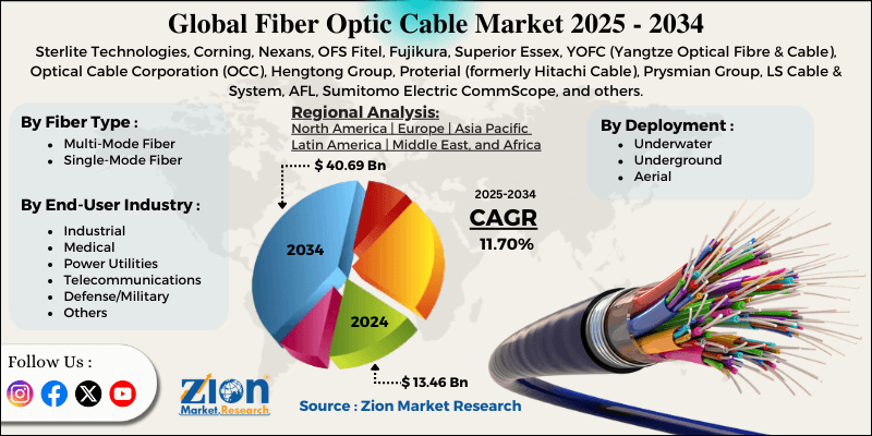 Fiber Optic Cable Market