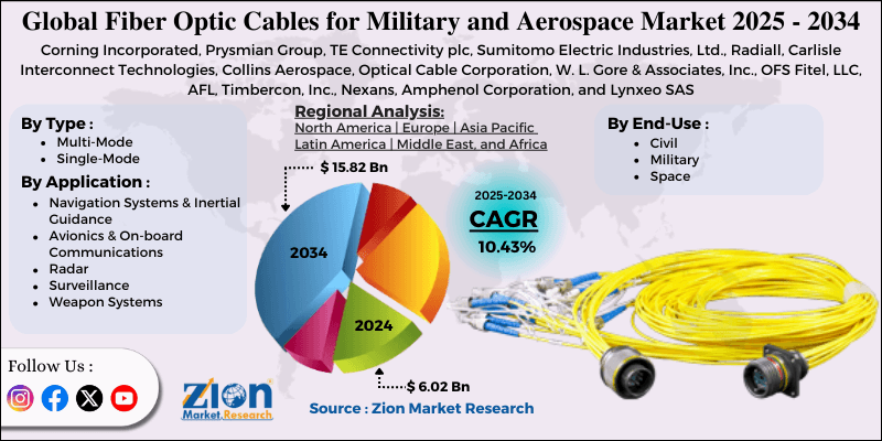 Fiber Optic Cables for Military & Aerospace Market
