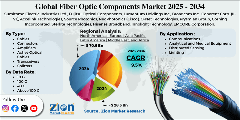 Fiber Optic Components Market