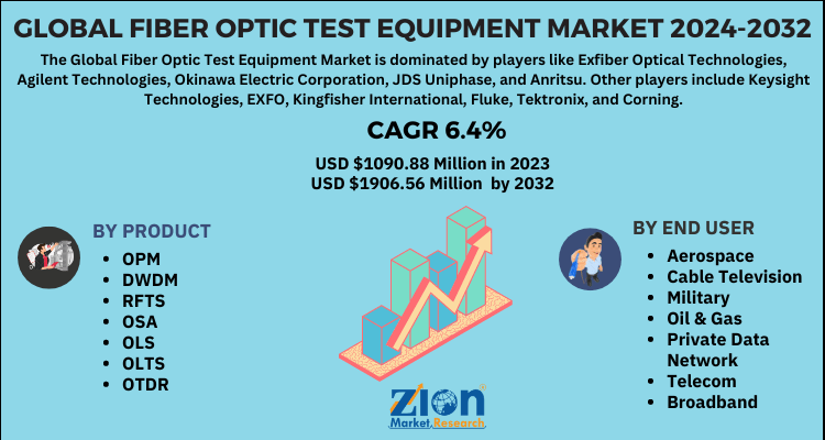 Fiber Optic Test Equipment Market