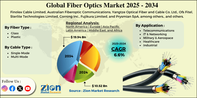 Fiber Optics Market