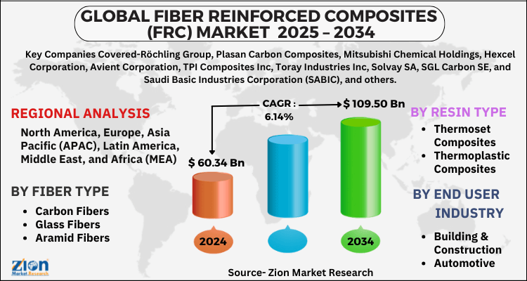 Fiber Reinforced Composites (FRC) Market