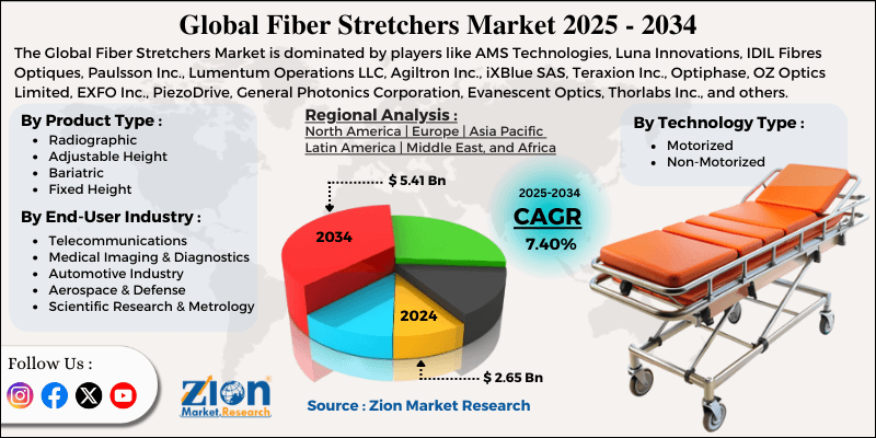 Fiber Stretchers Market